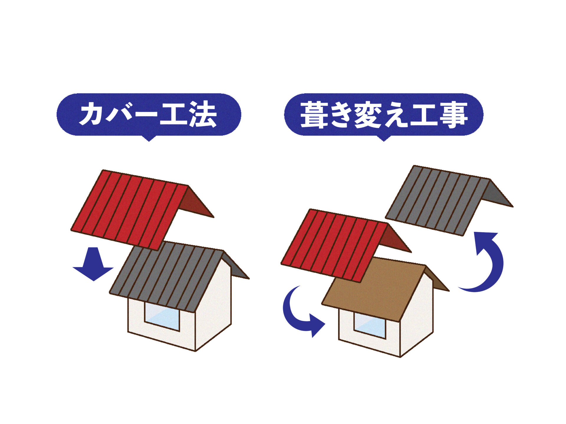 屋根工事を始める前に知っておきたい！「屋根カバー工法（重ね葺き）」とは？