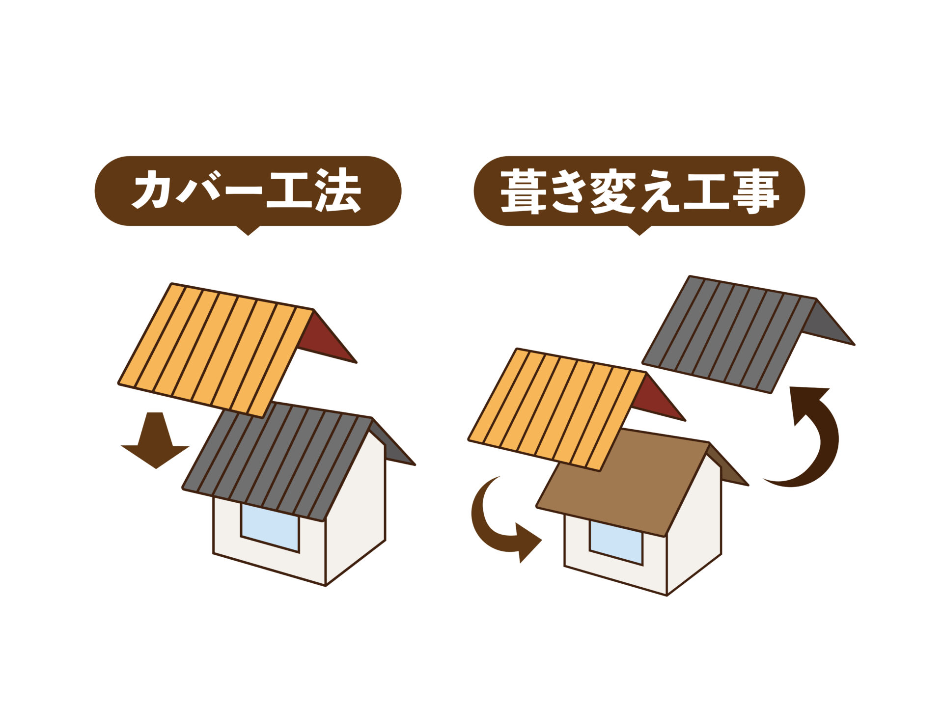 屋根カバー工法（重ね葺き）の施工方法と工事の流れをご紹介